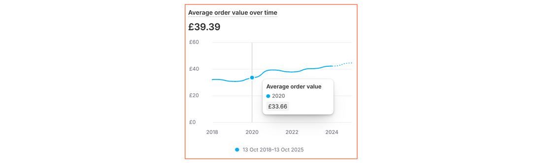 How I increased the AOV of a client by 27%